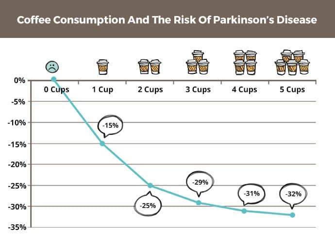 coffee and parkinsons disease