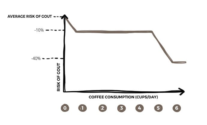 Graph showing gout and relationship with coffee