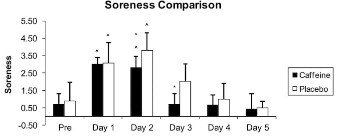 Muscle pain vs coffee graph